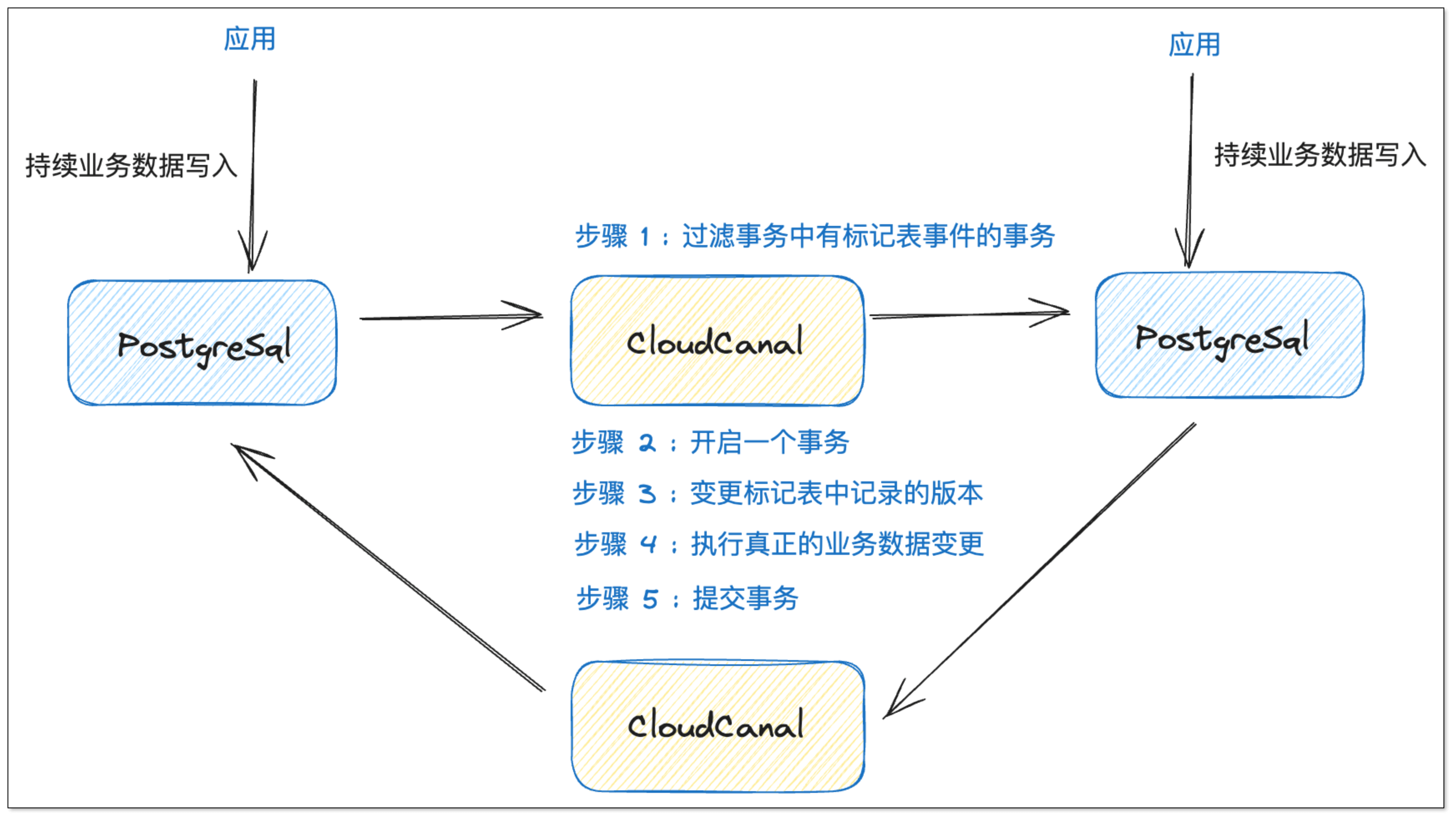 pg_loop_sync