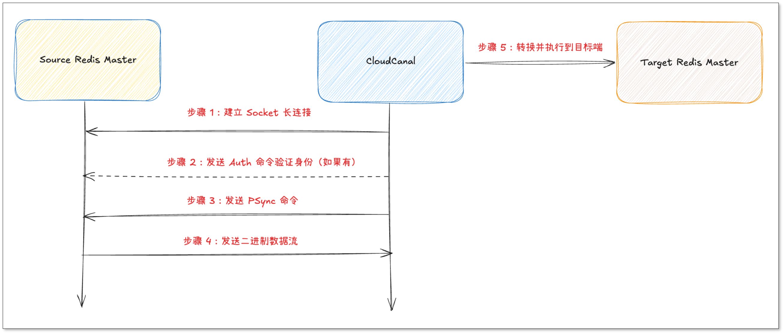 redis_sync_redis_1